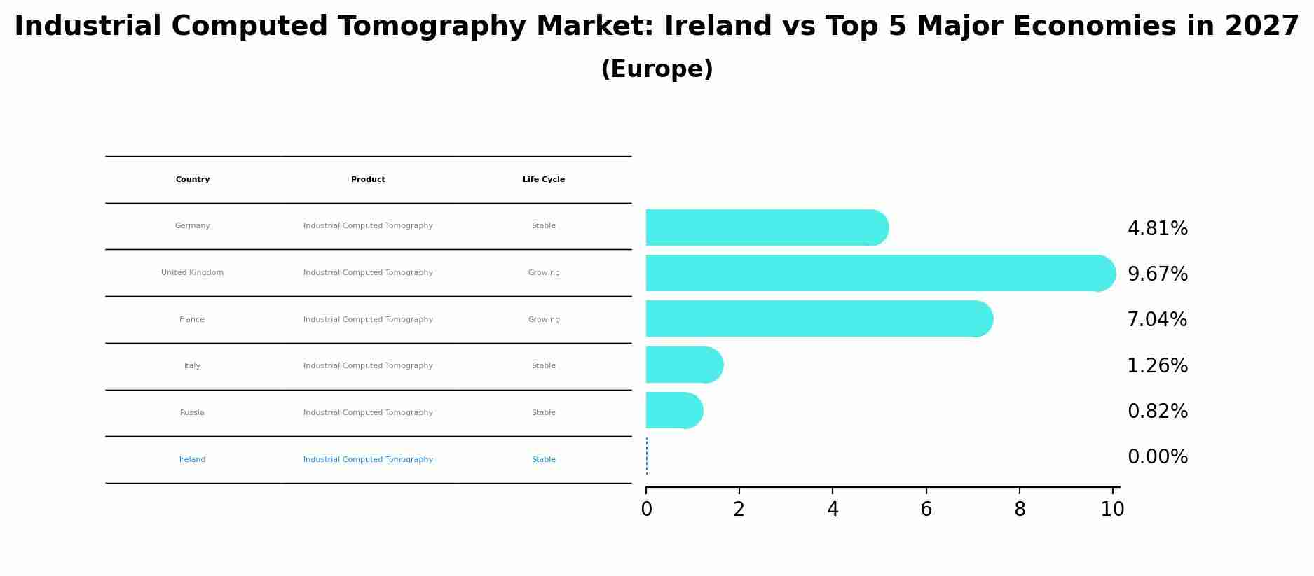 Industrial Computed Tomography Market: Ireland vs Top 5 Major Economies in 2027 (Europe)