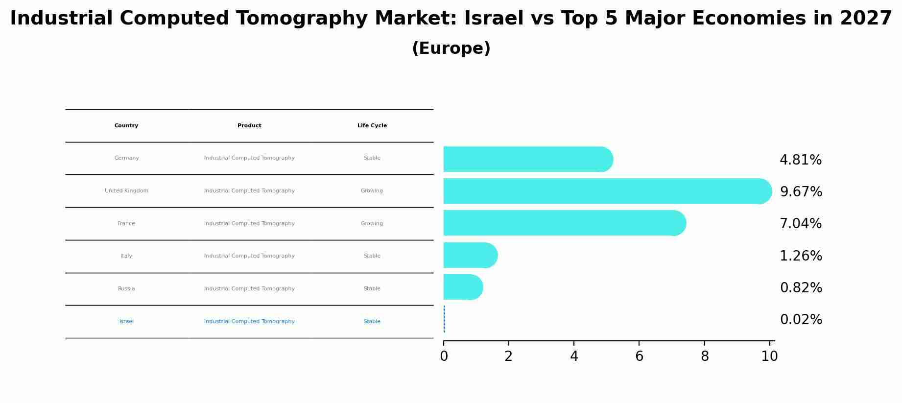Industrial Computed Tomography Market: Israel vs Top 5 Major Economies in 2027 (Europe)