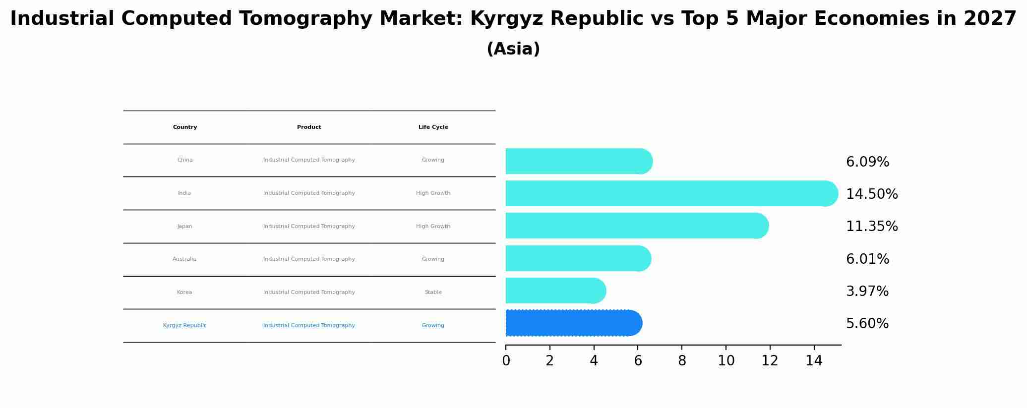 Industrial Computed Tomography Market: Kyrgyz Republic vs Top 5 Major Economies in 2027 (Asia)