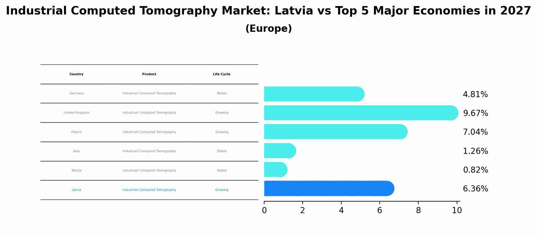Industrial Computed Tomography Market: Latvia vs Top 5 Major Economies in 2027 (Europe)