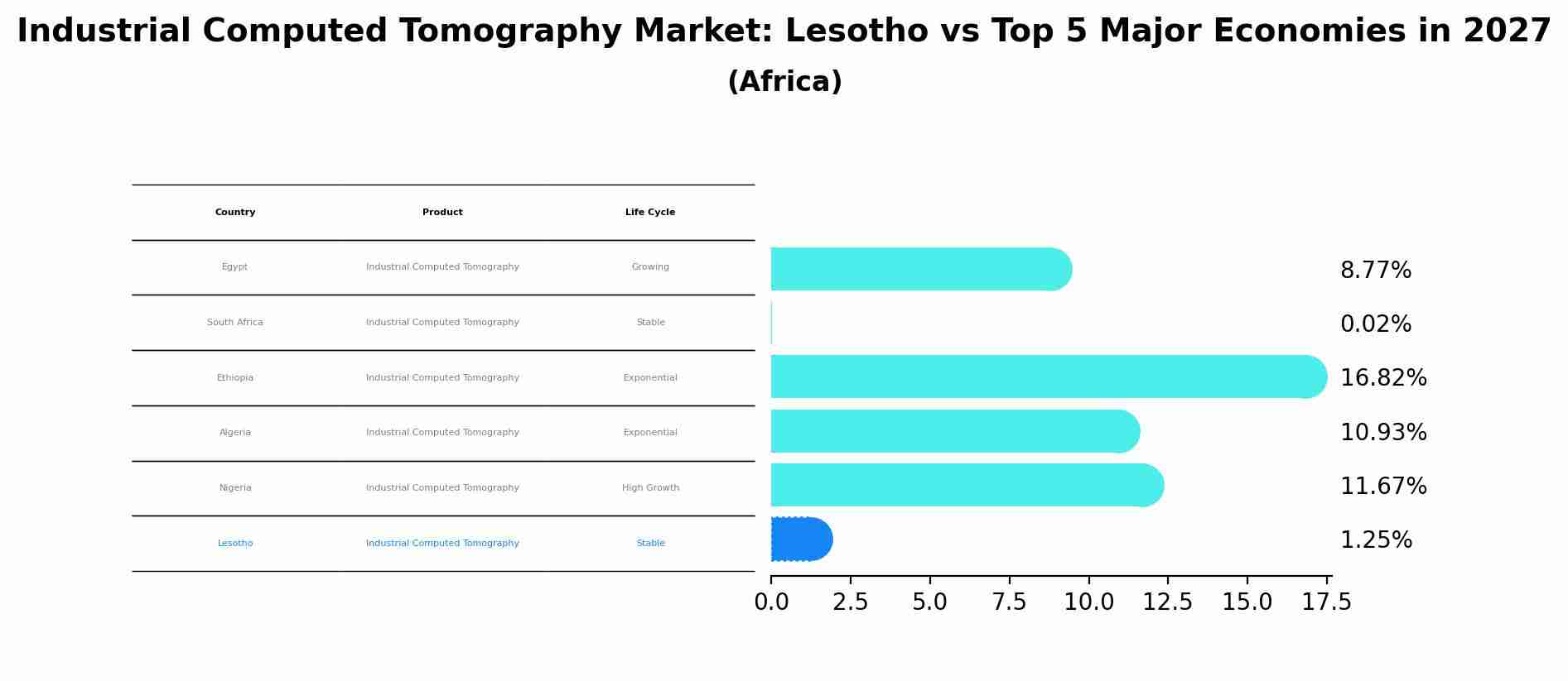 Industrial Computed Tomography Market: Lesotho vs Top 5 Major Economies in 2027 (Africa)