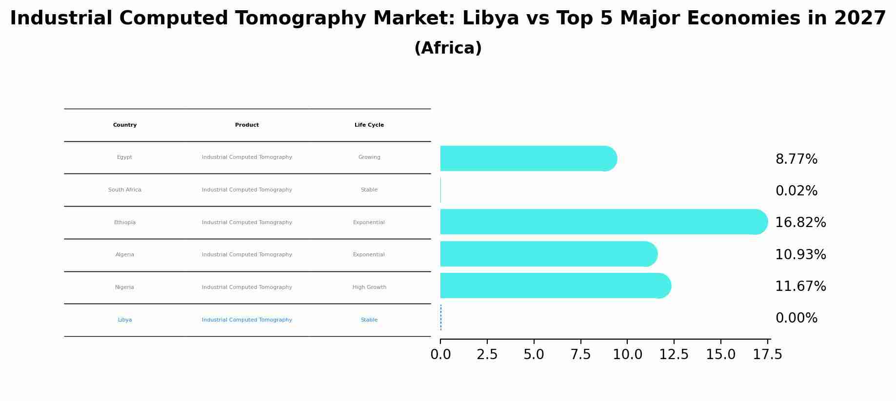 Industrial Computed Tomography Market: Libya vs Top 5 Major Economies in 2027 (Africa)
