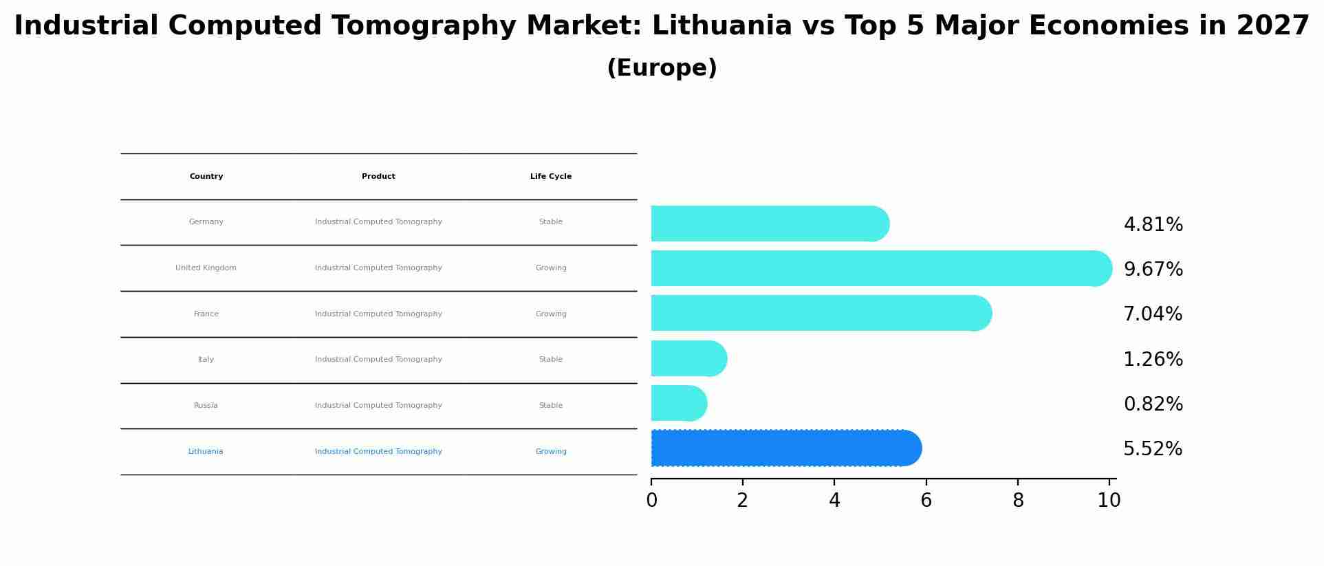 Industrial Computed Tomography Market: Lithuania vs Top 5 Major Economies in 2027 (Europe)
