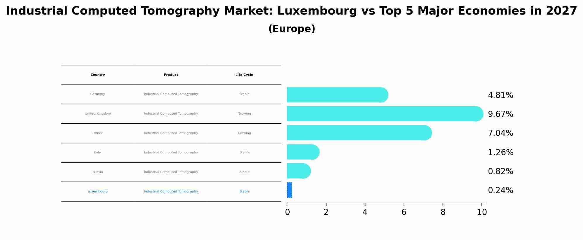 Industrial Computed Tomography Market: Luxembourg vs Top 5 Major Economies in 2027 (Europe)