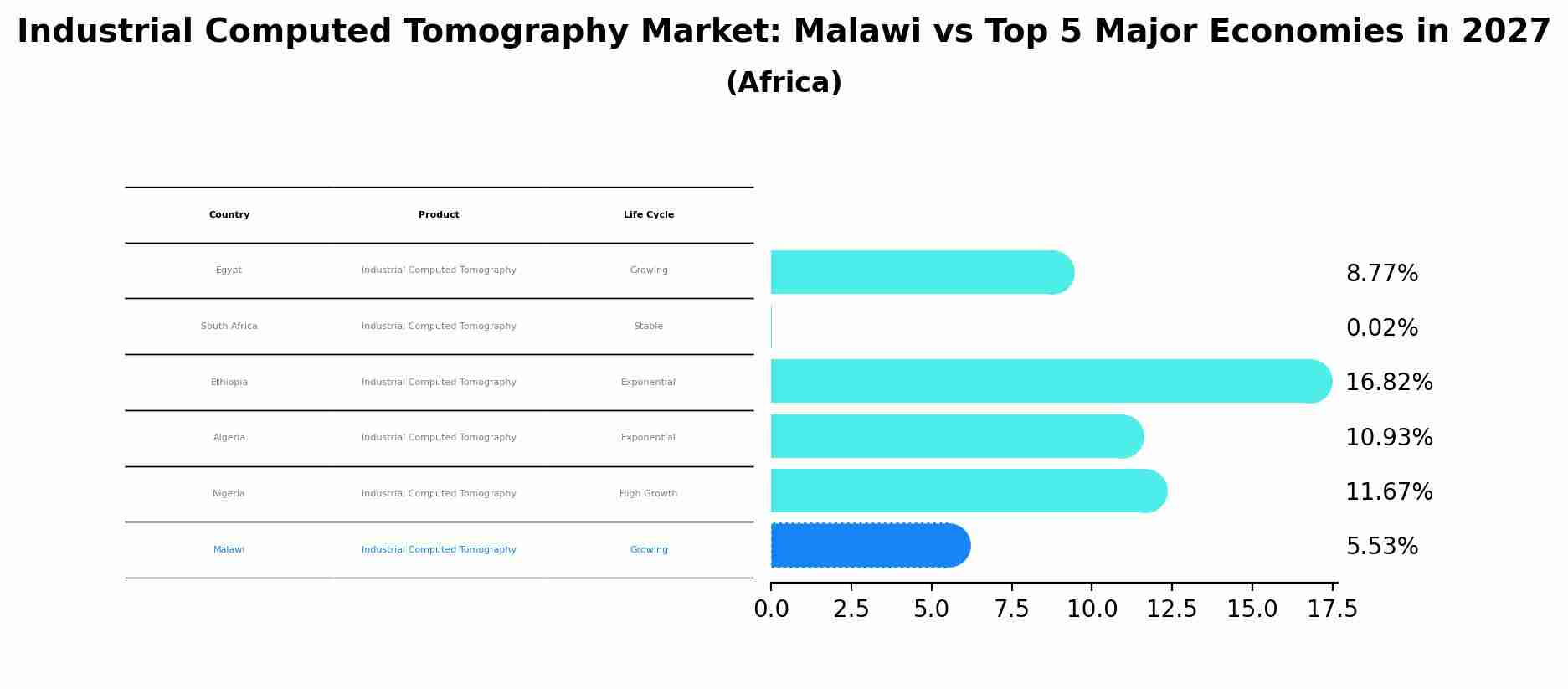 Industrial Computed Tomography Market: Malawi vs Top 5 Major Economies in 2027 (Africa)