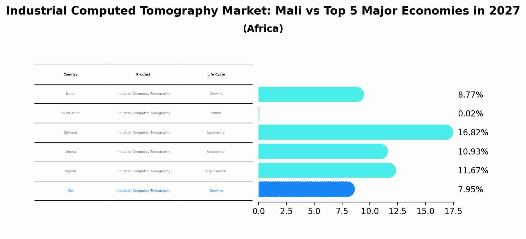 Industrial Computed Tomography Market: Mali vs Top 5 Major Economies in 2027 (Africa)