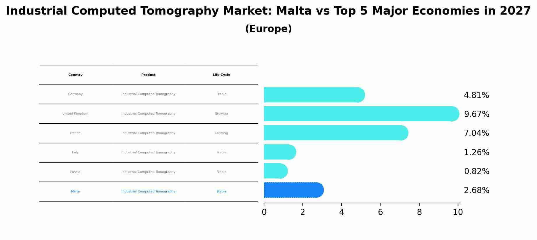 Industrial Computed Tomography Market: Malta vs Top 5 Major Economies in 2027 (Europe)