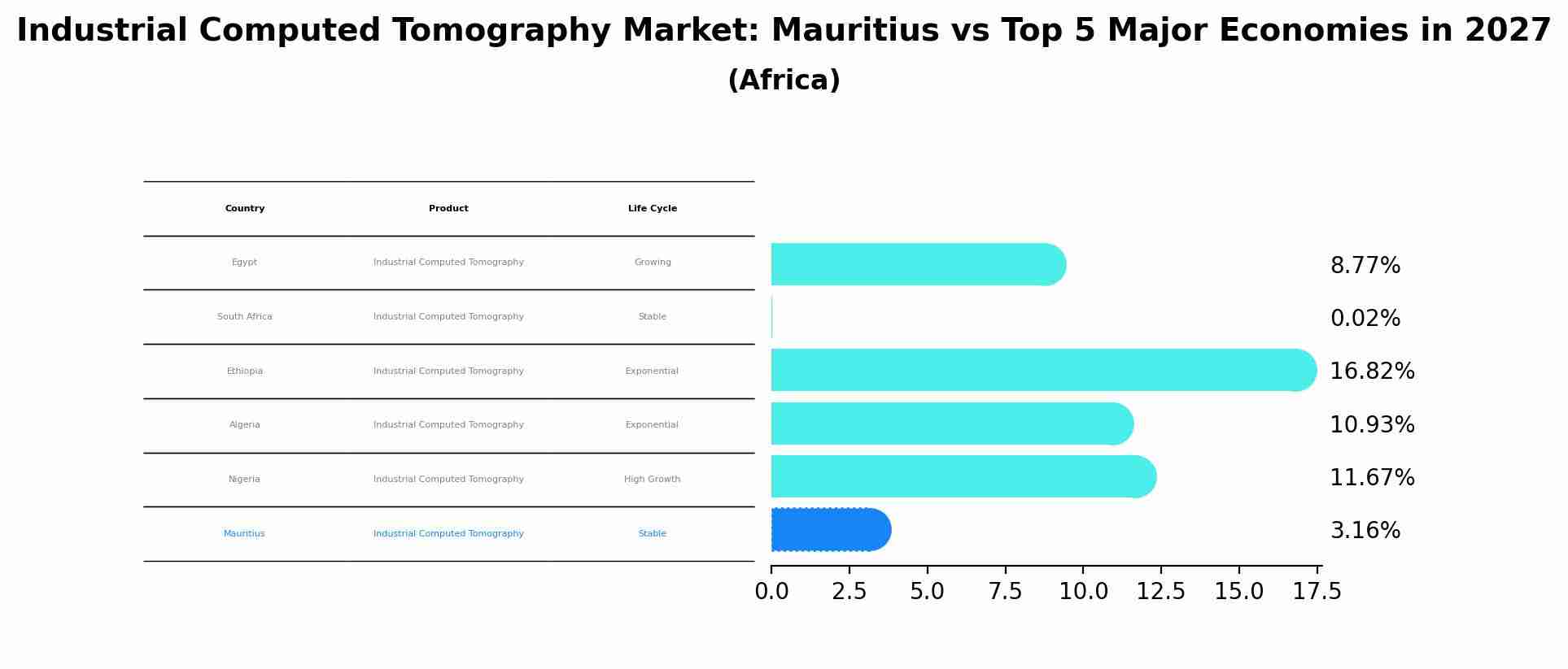 Industrial Computed Tomography Market: Mauritius vs Top 5 Major Economies in 2027 (Africa)