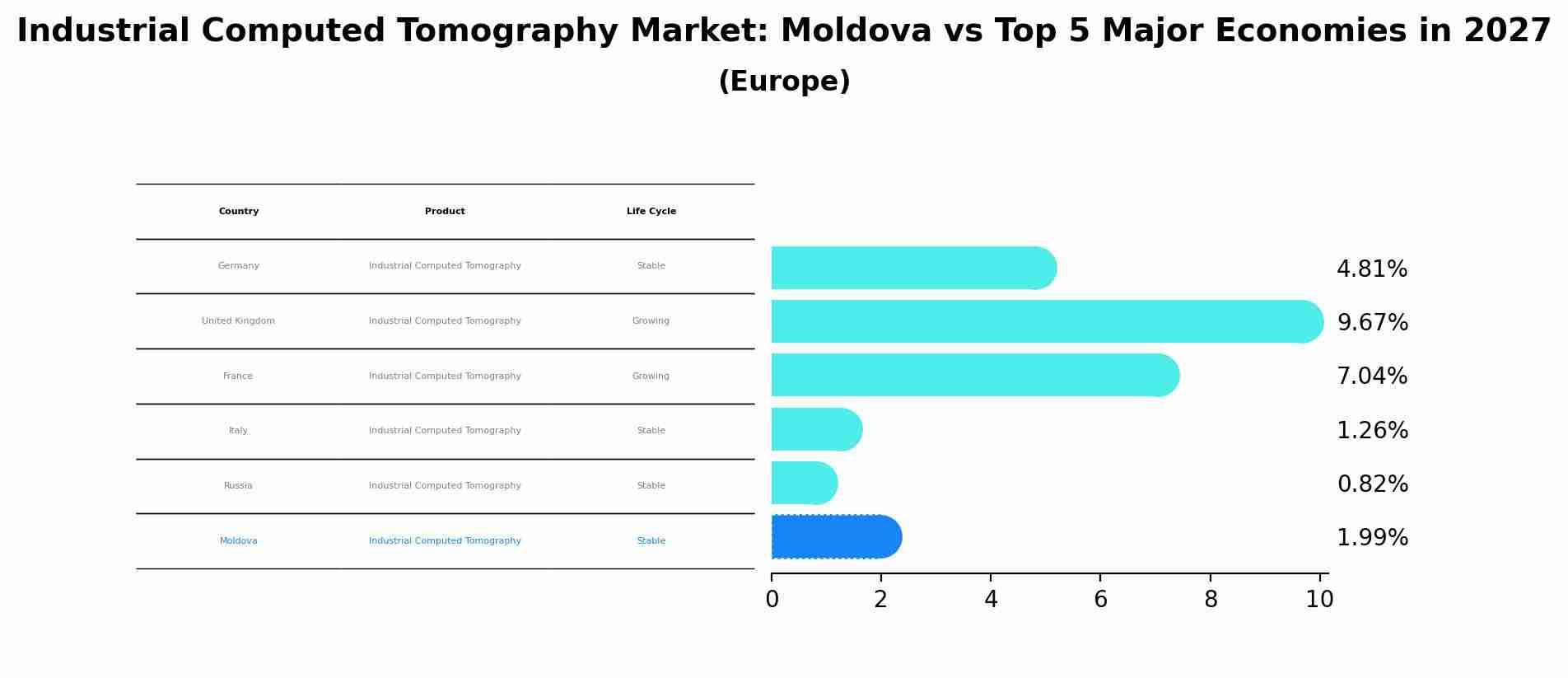 Industrial Computed Tomography Market: Moldova vs Top 5 Major Economies in 2027 (Europe)