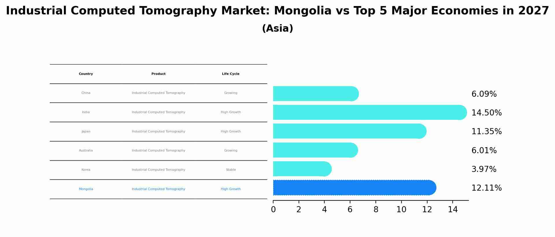 Industrial Computed Tomography Market: Mongolia vs Top 5 Major Economies in 2027 (Asia)