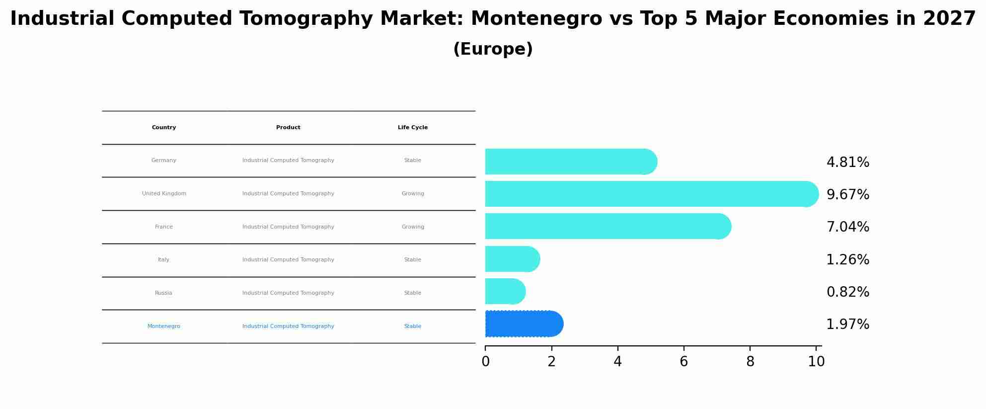 Industrial Computed Tomography Market: Montenegro vs Top 5 Major Economies in 2027 (Europe)