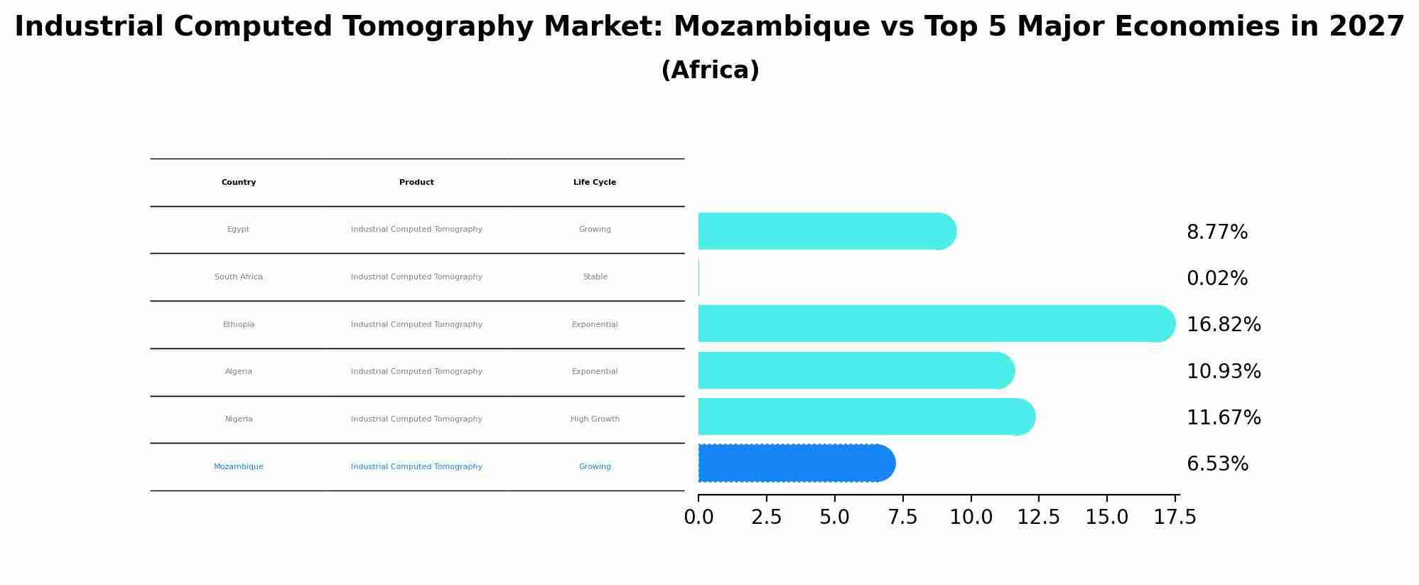 Industrial Computed Tomography Market: Mozambique vs Top 5 Major Economies in 2027 (Africa)