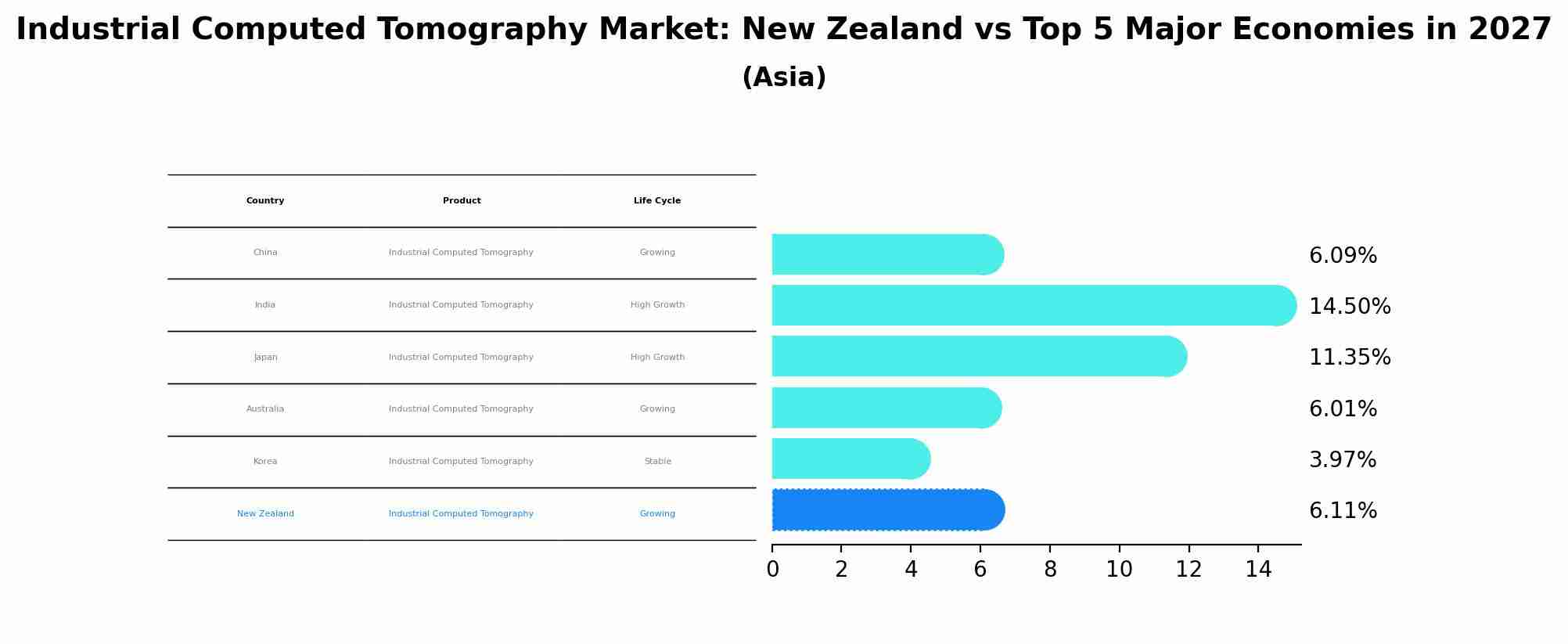 Industrial Computed Tomography Market: New Zealand vs Top 5 Major Economies in 2027 (Asia)