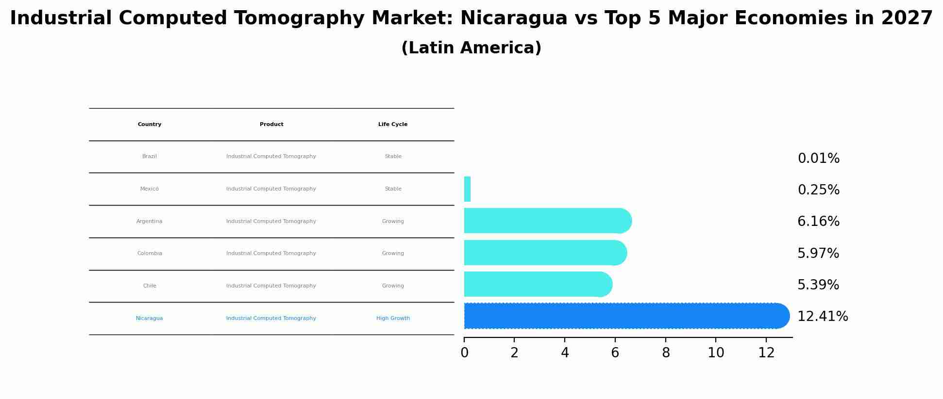 Industrial Computed Tomography Market: Nicaragua vs Top 5 Major Economies in 2027 (Latin America)