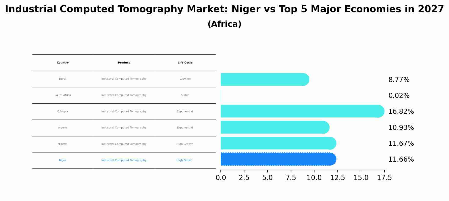 Industrial Computed Tomography Market: Niger vs Top 5 Major Economies in 2027 (Africa)