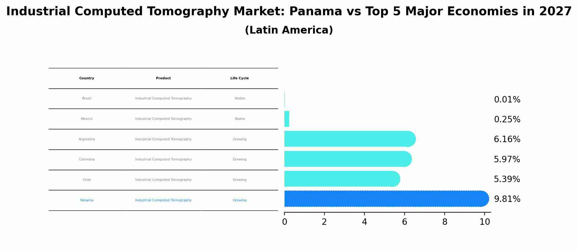 Industrial Computed Tomography Market: Panama vs Top 5 Major Economies in 2027 (Latin America)