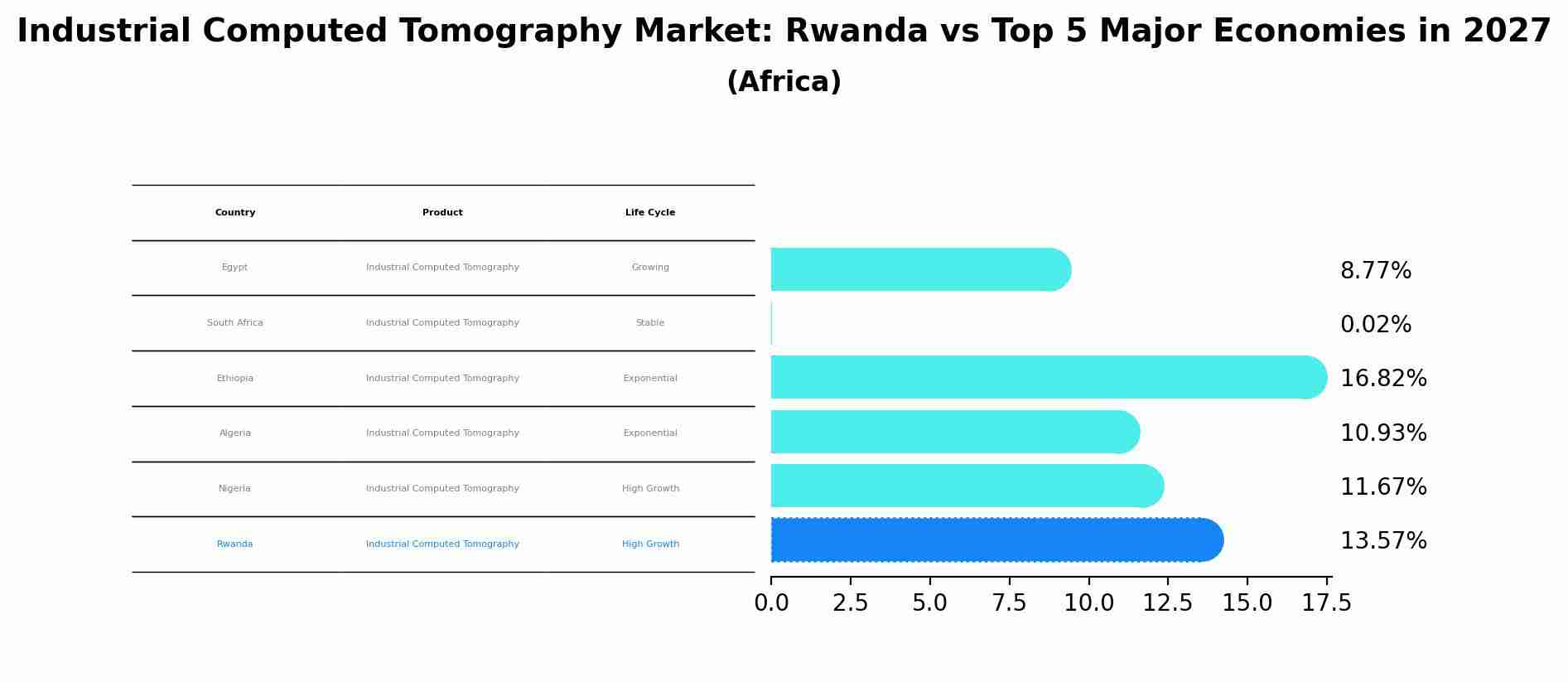 Industrial Computed Tomography Market: Rwanda vs Top 5 Major Economies in 2027 (Africa)
