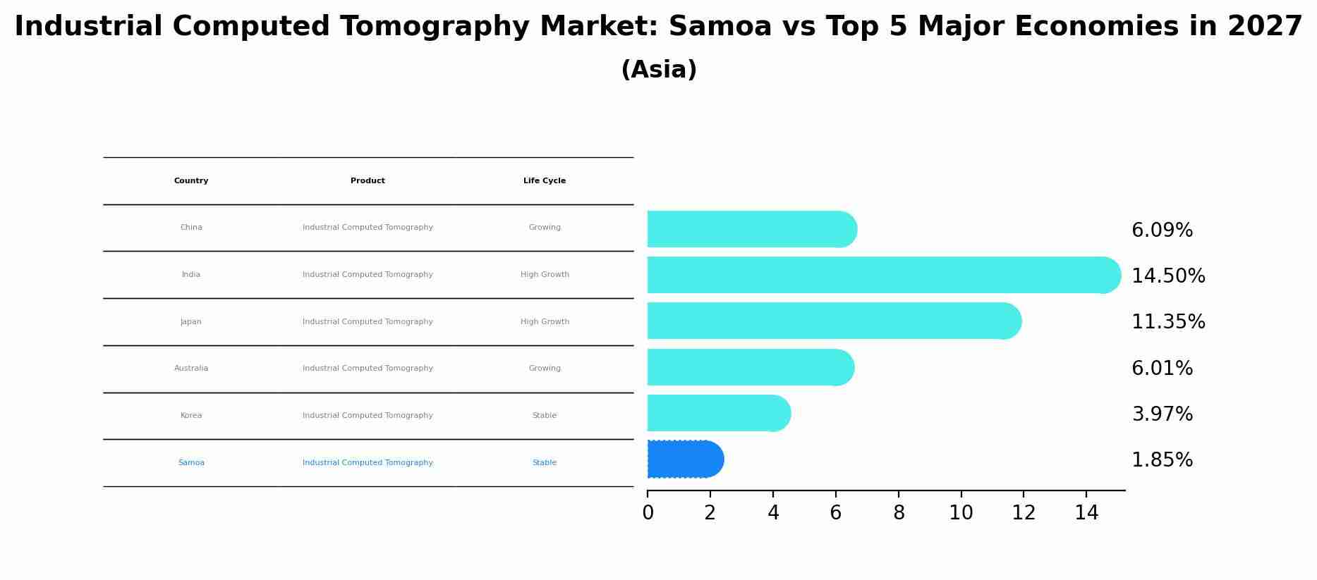 Industrial Computed Tomography Market: Samoa vs Top 5 Major Economies in 2027 (Asia)