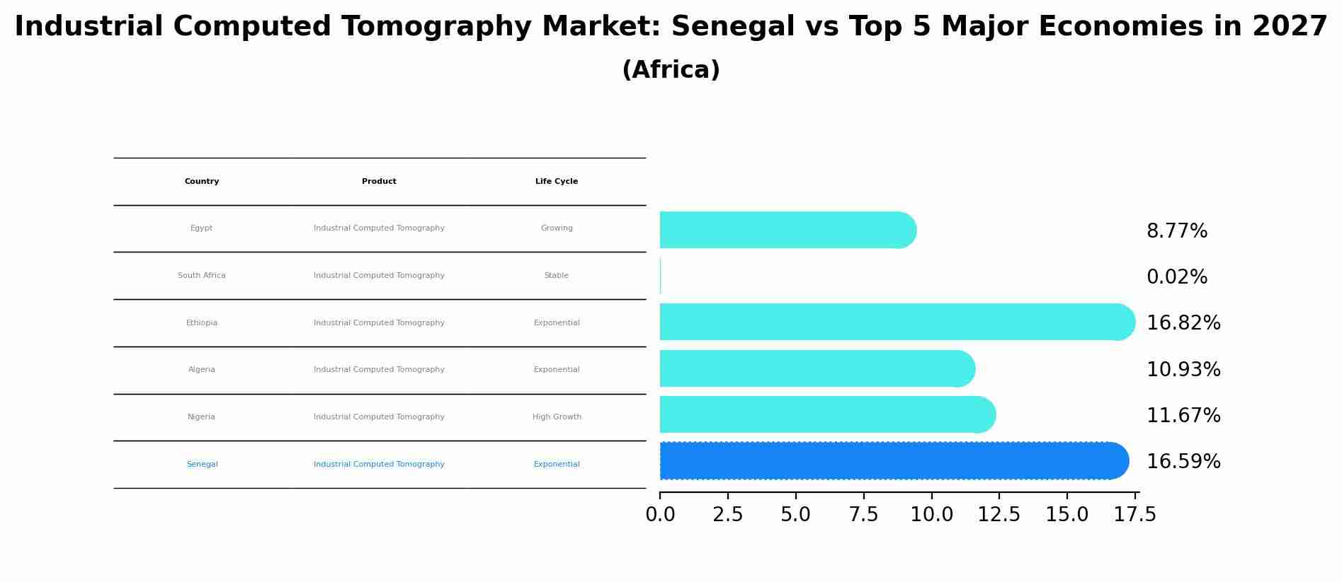 Industrial Computed Tomography Market: Senegal vs Top 5 Major Economies in 2027 (Africa)