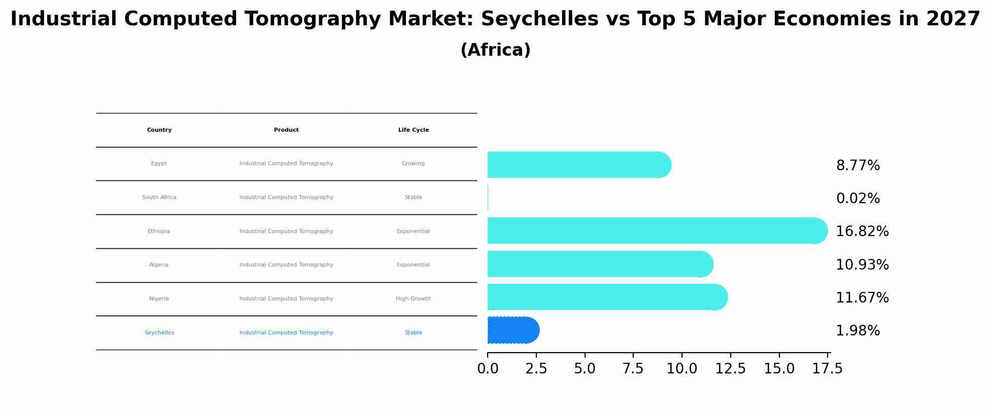 Industrial Computed Tomography Market: Seychelles vs Top 5 Major Economies in 2027 (Africa)