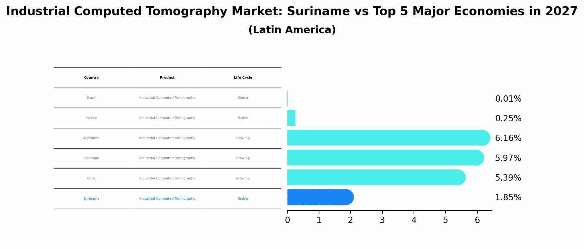 Industrial Computed Tomography Market: Suriname vs Top 5 Major Economies in 2027 (Latin America)