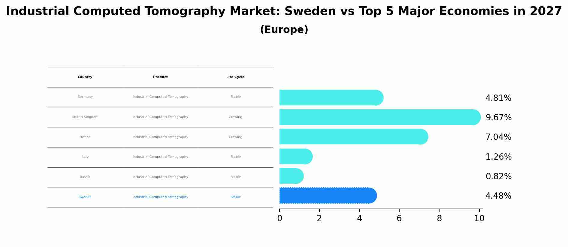 Industrial Computed Tomography Market: Sweden vs Top 5 Major Economies in 2027 (Europe)