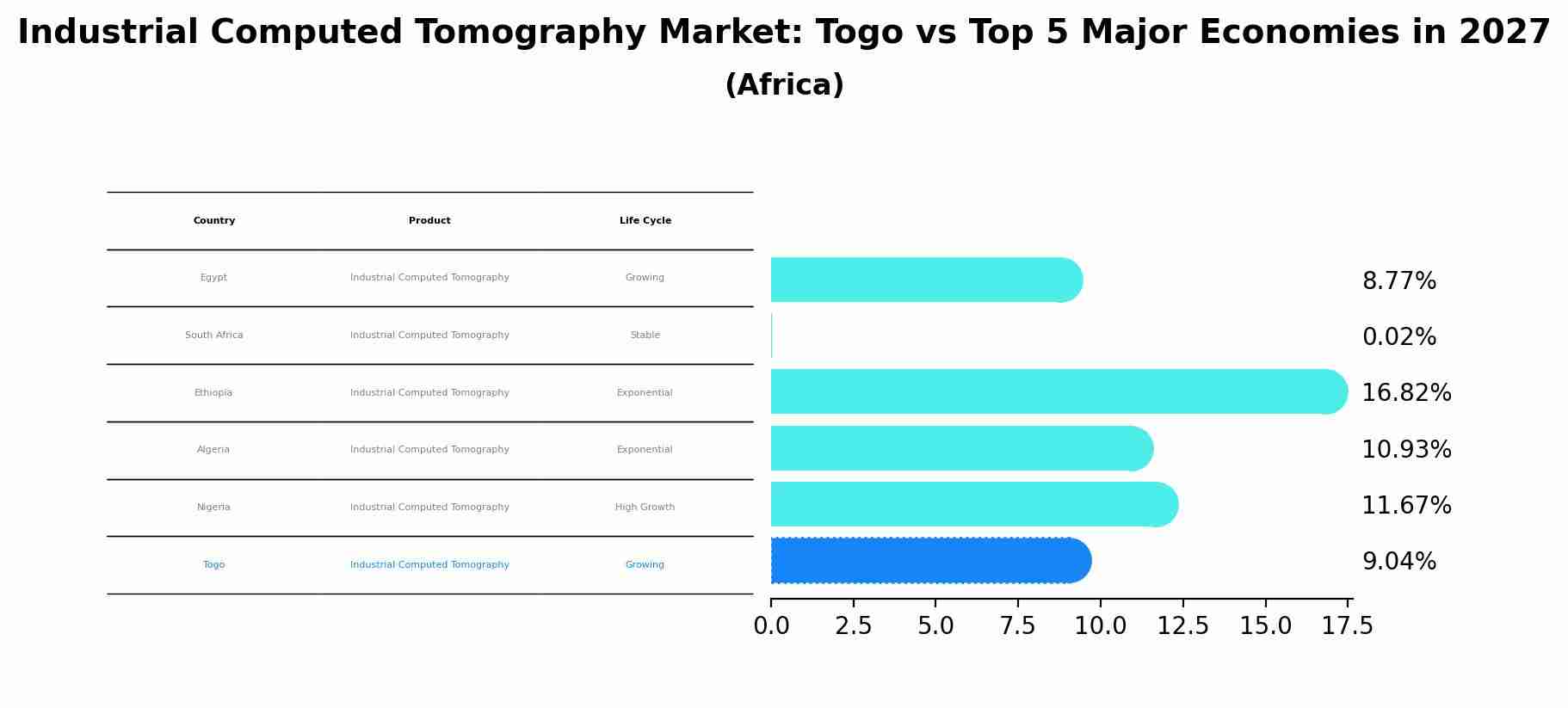 Industrial Computed Tomography Market: Togo vs Top 5 Major Economies in 2027 (Africa)