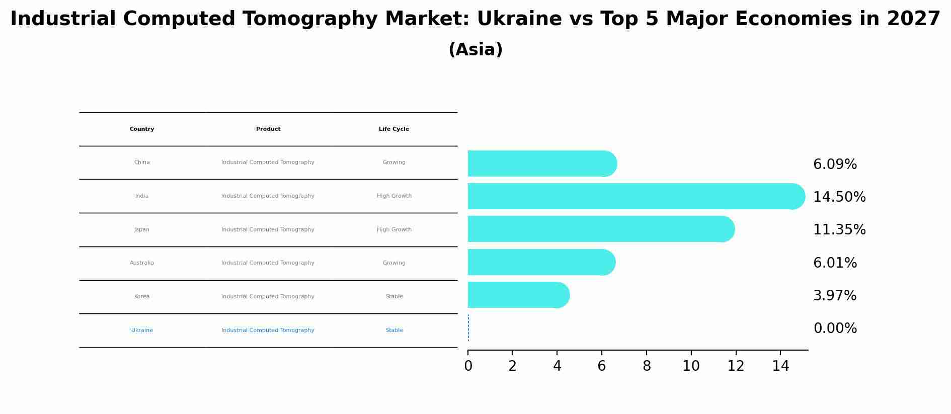 Industrial Computed Tomography Market: Ukraine vs Top 5 Major Economies in 2027 (Asia)