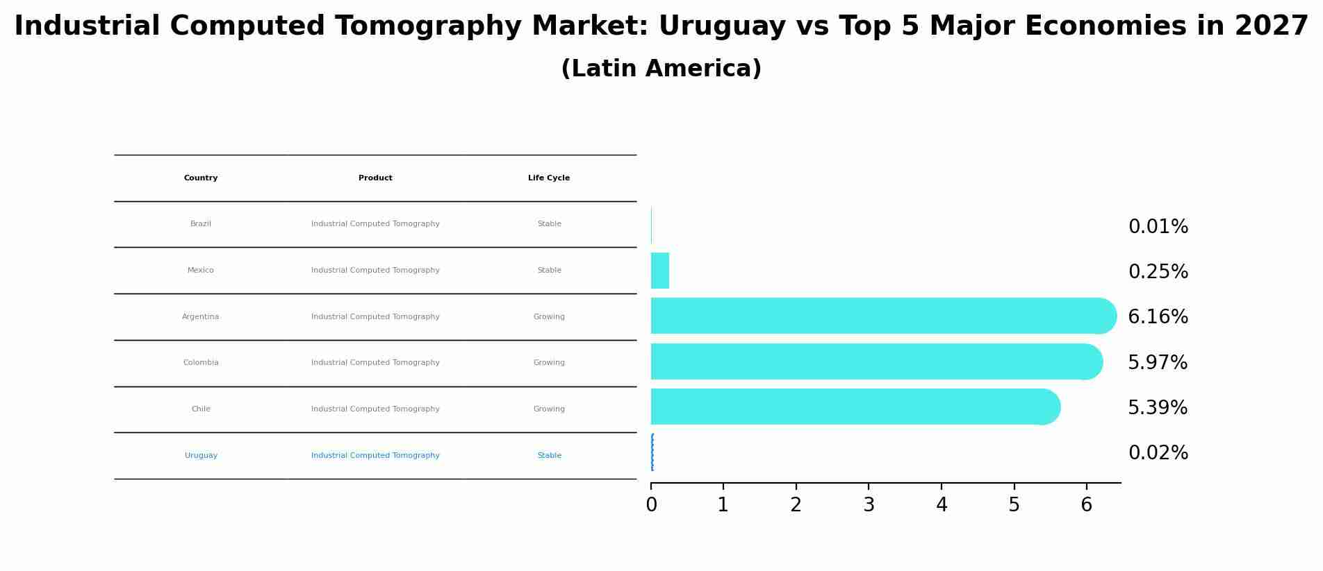 Industrial Computed Tomography Market: Uruguay vs Top 5 Major Economies in 2027 (Latin America)