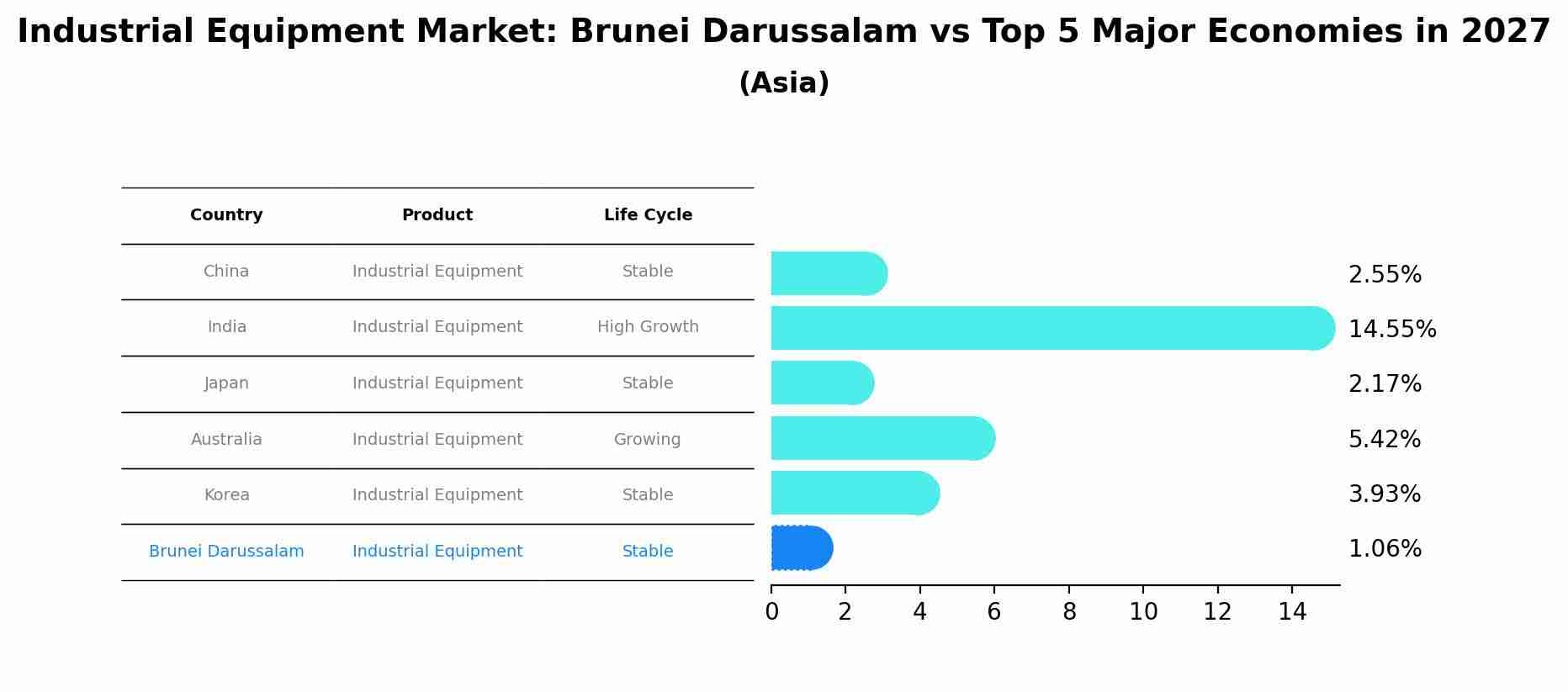 Industrial Equipment Market: Brunei Darussalam vs Top 5 Major Economies in 2027 (Asia)