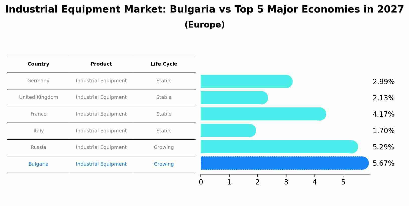 Industrial Equipment Market: Bulgaria vs Top 5 Major Economies in 2027 (Europe)