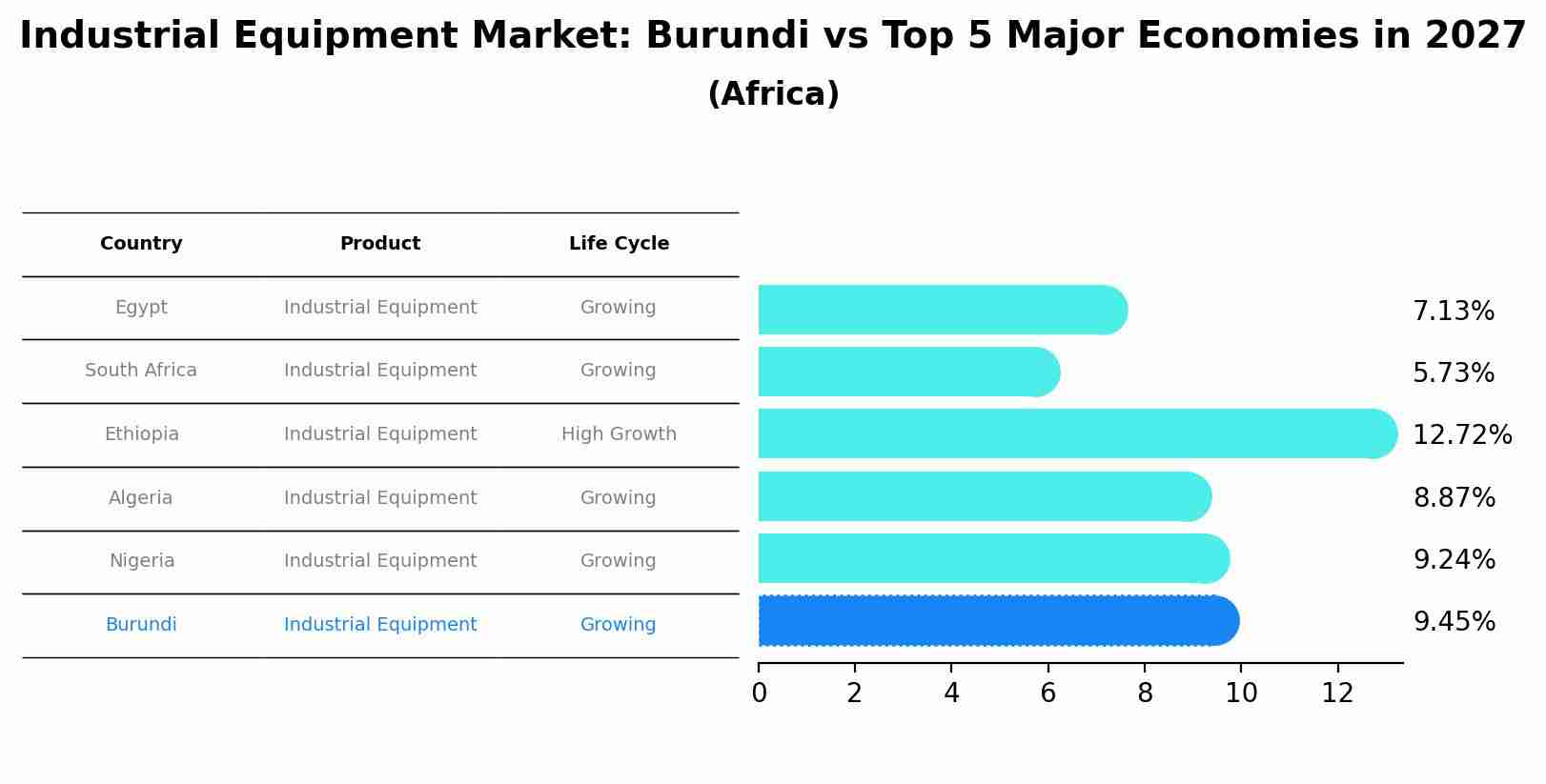 Industrial Equipment Market: Burundi vs Top 5 Major Economies in 2027 (Africa)