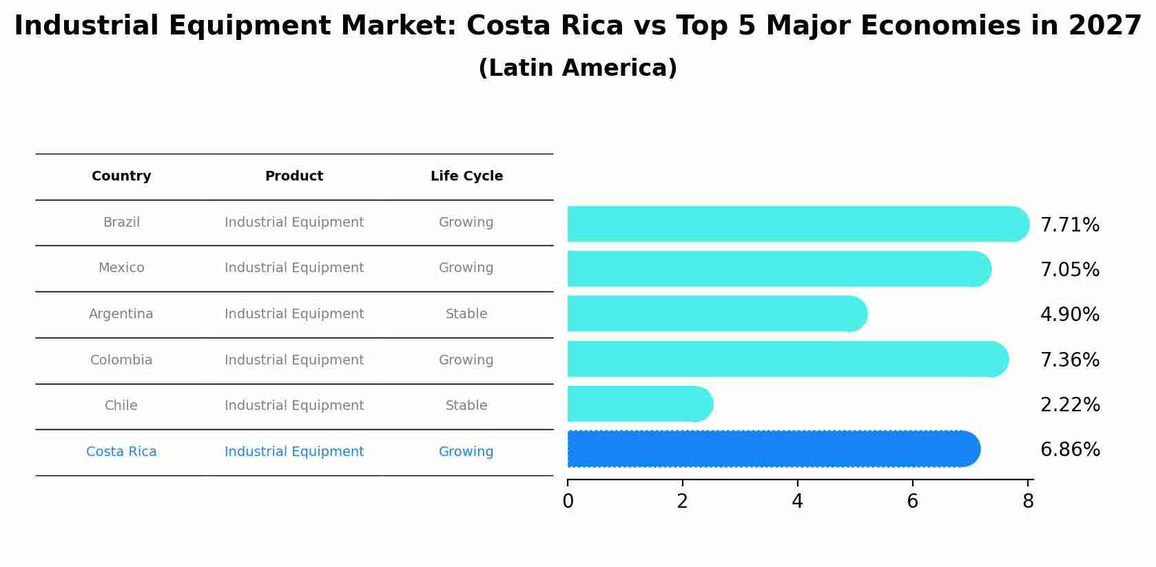 Industrial Equipment Market: Costa Rica vs Top 5 Major Economies in 2027 (Latin America)