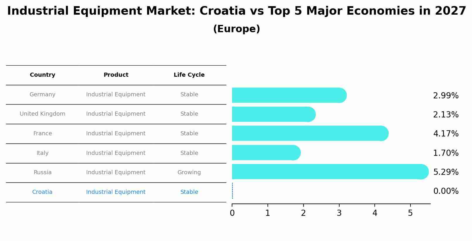 Industrial Equipment Market: Croatia vs Top 5 Major Economies in 2027 (Europe)