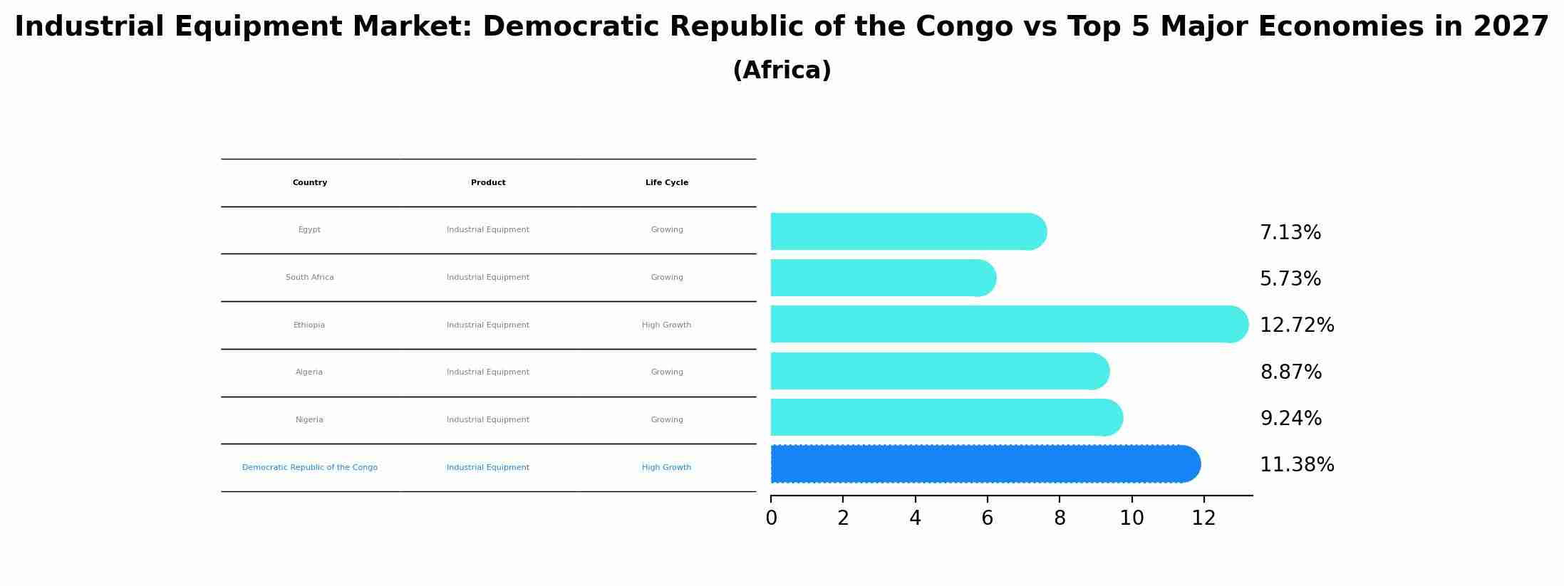 Industrial Equipment Market: Democratic Republic of the Congo vs Top 5 Major Economies in 2027 (Africa)