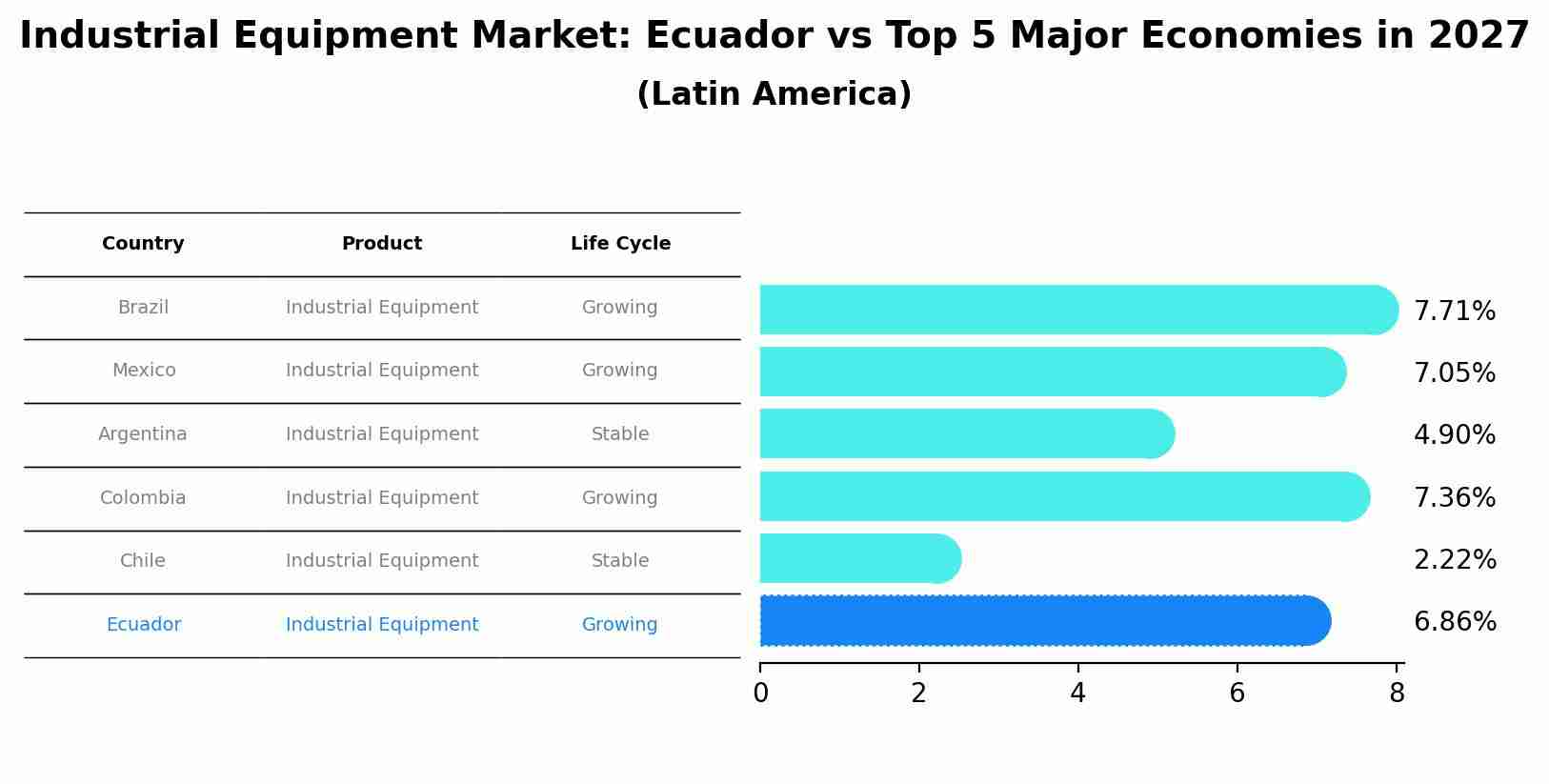 Industrial Equipment Market: Ecuador vs Top 5 Major Economies in 2027 (Latin America)