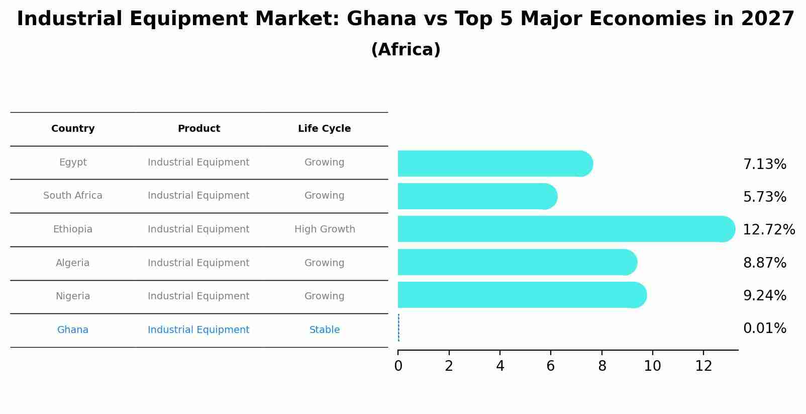 Industrial Equipment Market: Ghana vs Top 5 Major Economies in 2027 (Africa)