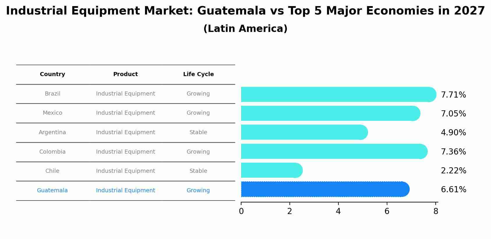 Industrial Equipment Market: Guatemala vs Top 5 Major Economies in 2027 (Latin America)
