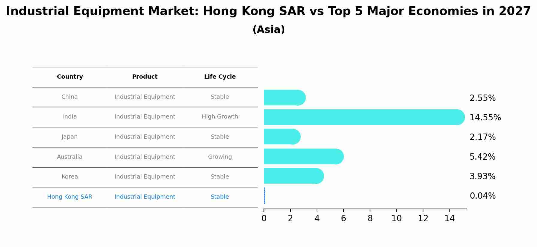 Industrial Equipment Market: Hong Kong SAR vs Top 5 Major Economies in 2027 (Asia)