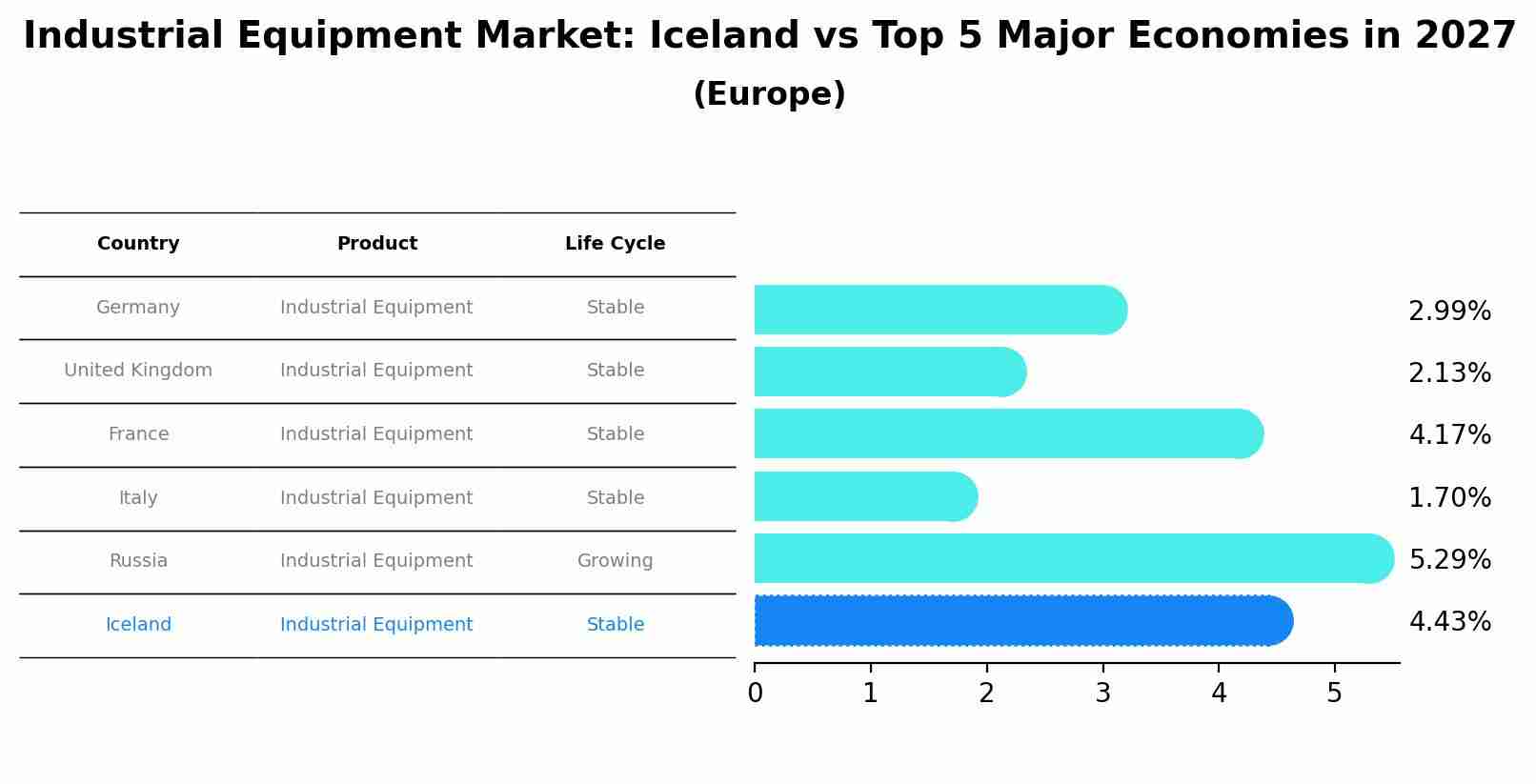 Industrial Equipment Market: Iceland vs Top 5 Major Economies in 2027 (Europe)