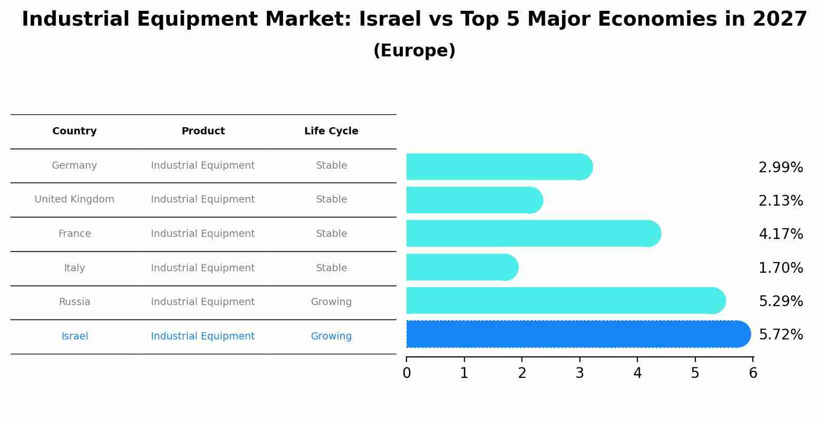 Industrial Equipment Market: Israel vs Top 5 Major Economies in 2027 (Europe)