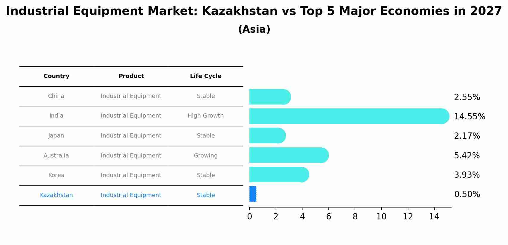 Industrial Equipment Market: Kazakhstan vs Top 5 Major Economies in 2027 (Asia)