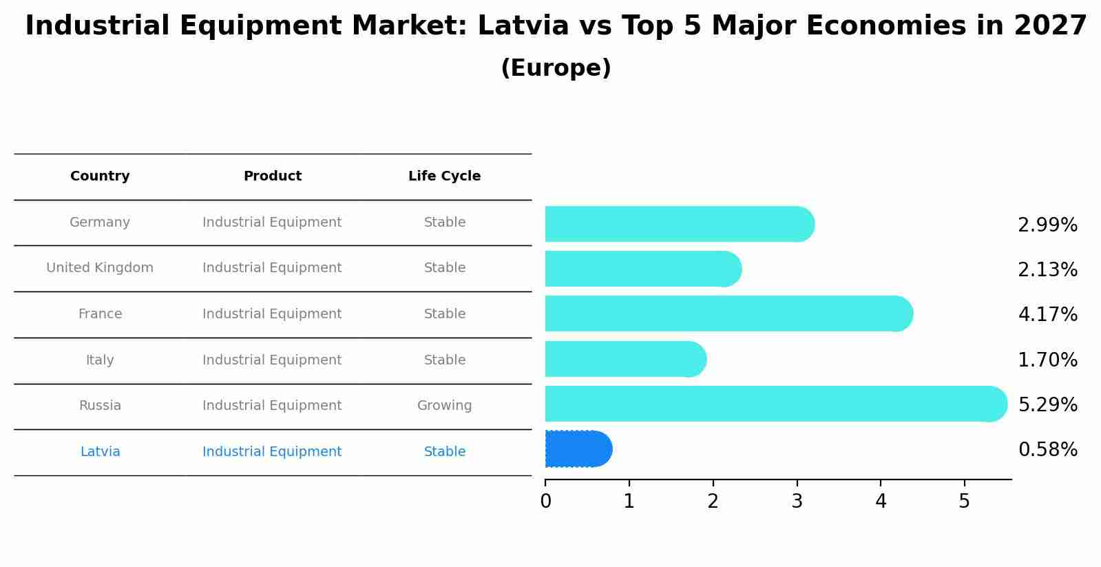 Industrial Equipment Market: Latvia vs Top 5 Major Economies in 2027 (Europe)