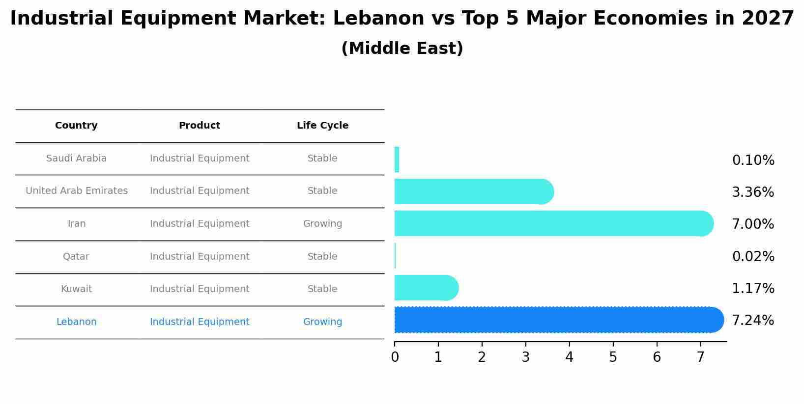 Industrial Equipment Market: Lebanon vs Top 5 Major Economies in 2027 (Middle East)