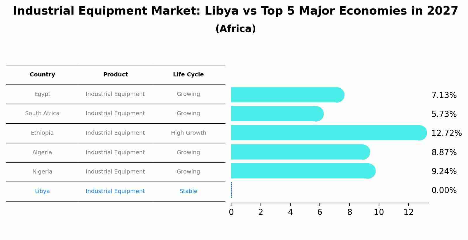 Industrial Equipment Market: Libya vs Top 5 Major Economies in 2027 (Africa)