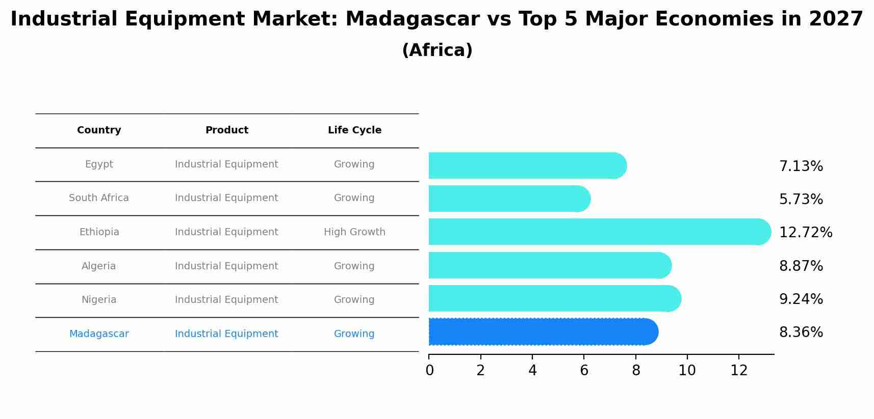 Industrial Equipment Market: Madagascar vs Top 5 Major Economies in 2027 (Africa)