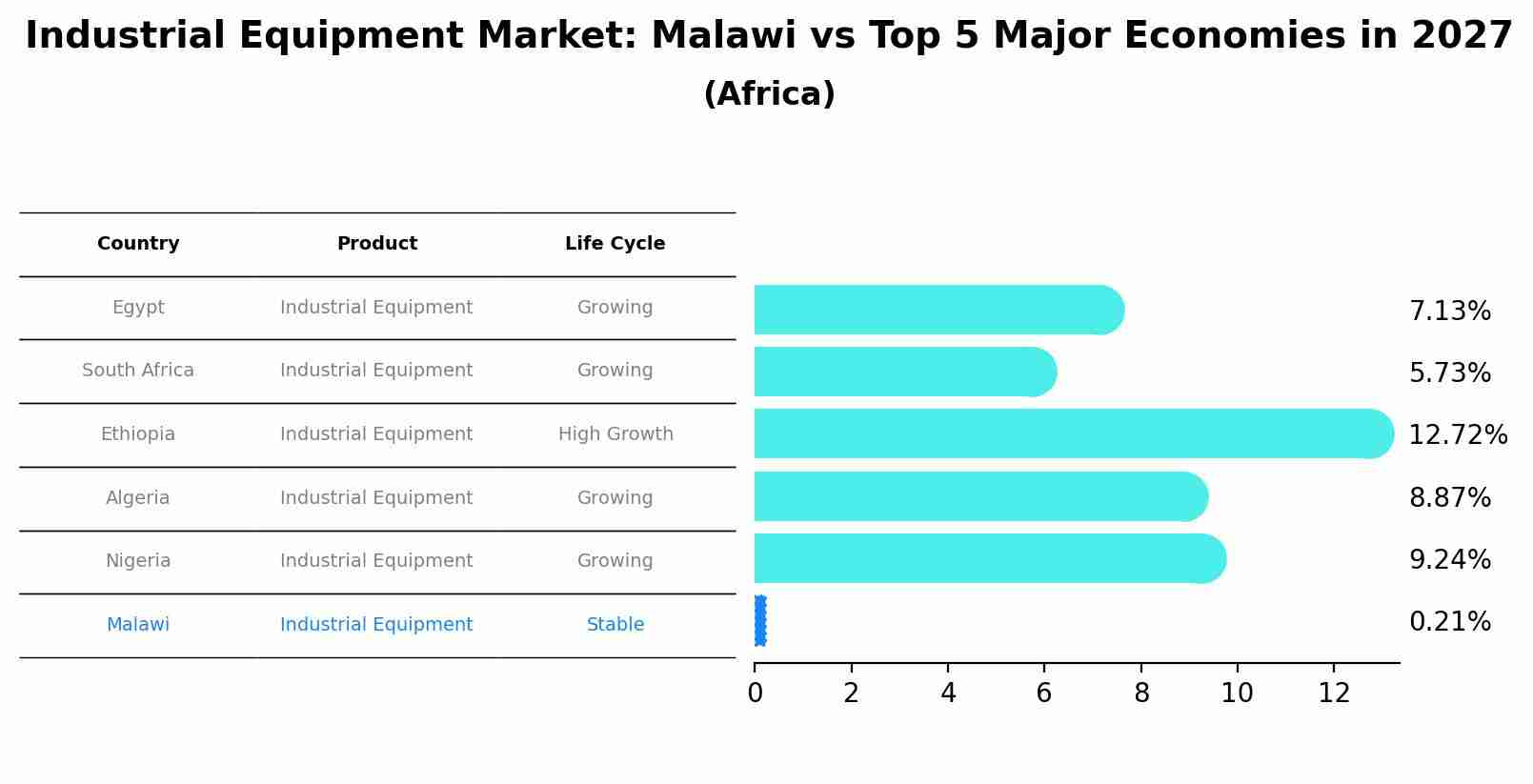 Industrial Equipment Market: Malawi vs Top 5 Major Economies in 2027 (Africa)