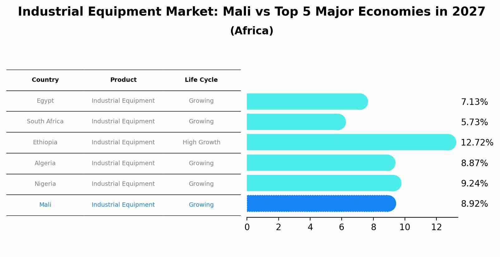 Industrial Equipment Market: Mali vs Top 5 Major Economies in 2027 (Africa)