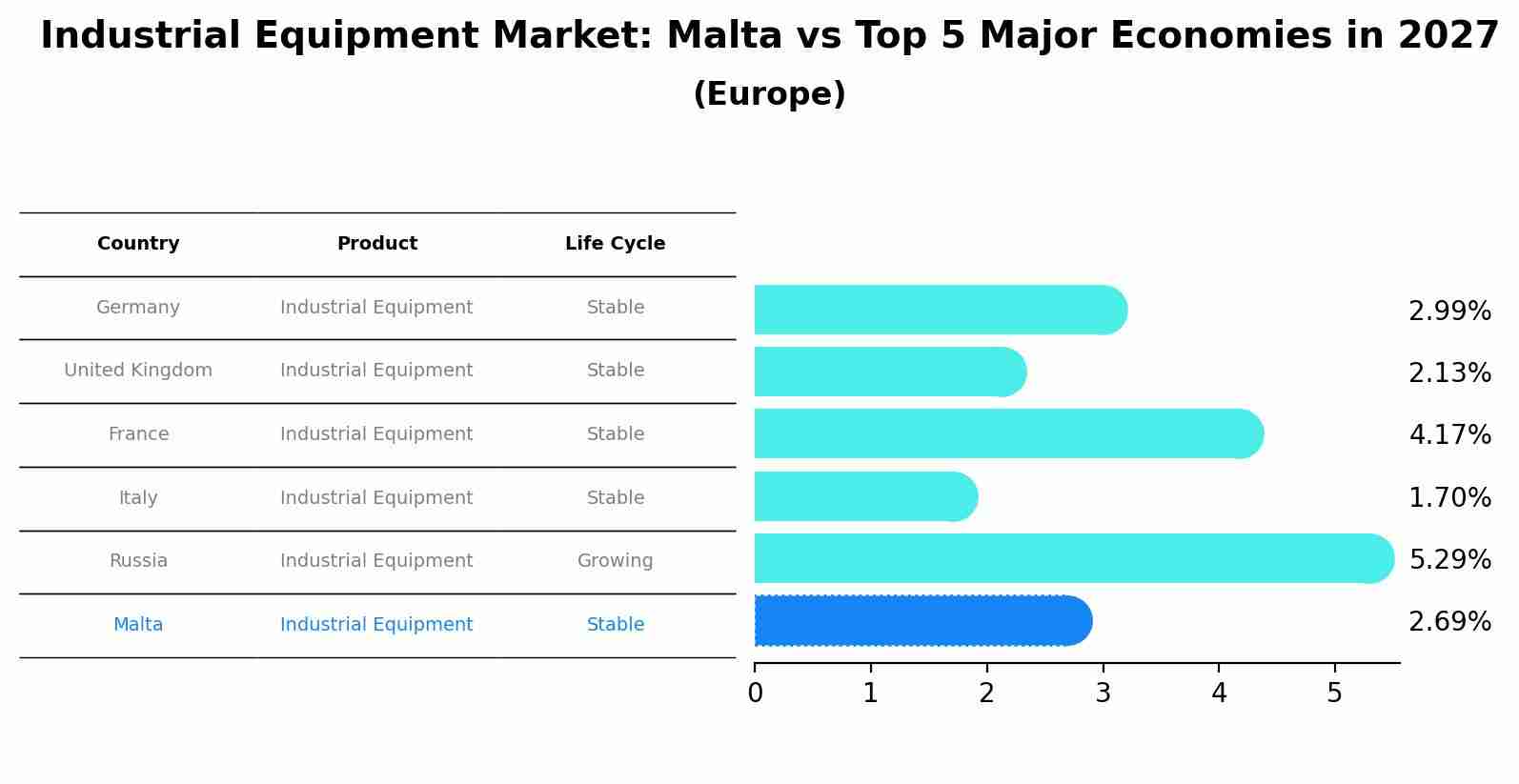 Industrial Equipment Market: Malta vs Top 5 Major Economies in 2027 (Europe)