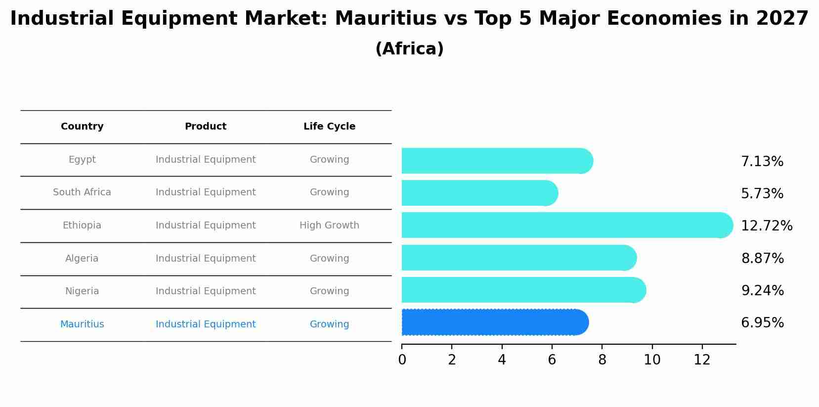 Industrial Equipment Market: Mauritius vs Top 5 Major Economies in 2027 (Africa)